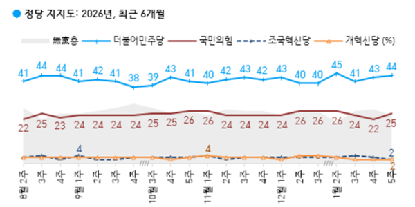 [한국갤럽] 정당지지도 민주당 44% 국힘 25%, 국힘 3주만 하락세 멈춰