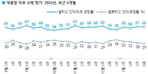 [한국갤럽] 이재명 지지율 60%로 1%p 내려, 대구·경북 37%