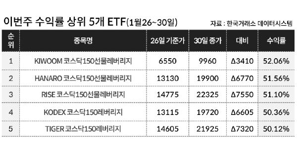 [이주의 ETF] 신한자산운용 'SOL 반도체전공정' 34%대 올라 상승률 1위, 코스닥 지수 ETF도 강세