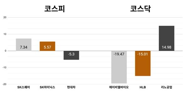 [오늘의 주목주] '하이닉스 지분 가치 부각' SK스퀘어 주가 7%대 상승, 코스닥 에이비엘바이오 19%대 급락