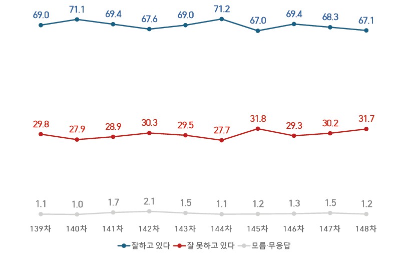 [여론조사꽃] 이재명 지지율 67.1%로 1.1%p 내려, 대구·경북 52.7% 긍정