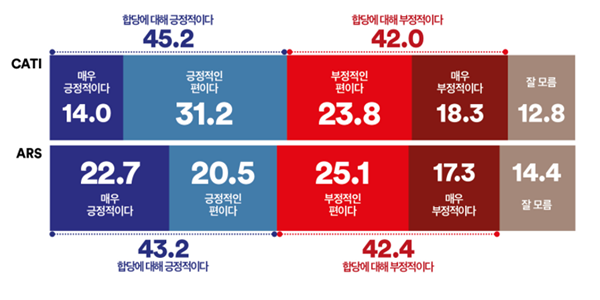 [여론조사꽃] 민주당 조국혁신당 합당, 양당 지지층 70%안팎 '찬성'
