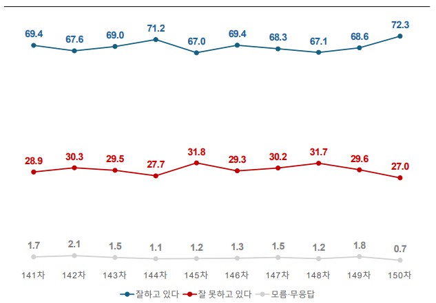 [여론조사꽃] 이재명 지지율 72.3%로 3.7%p 상승, 모든 지역·연령 '긍정' 우세