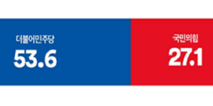 [여론조사꽃] 정당지지도 민주당 53.6% 국힘 26.7%, 70세 이상도 민주당