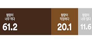 [여론조사꽃] 김건희 형량, '적다' 61.2% '적정' 20.1% '많다' 11.6%