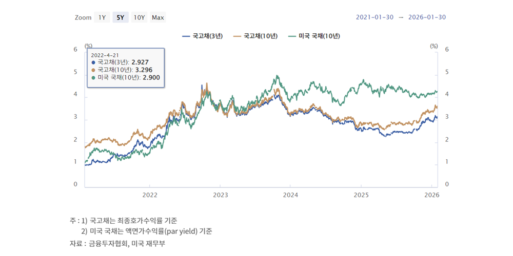 한·미 국채 금리차 1년래 최소, 환차손·세후 수익 따져보니 '안방 국채' 매력있네 