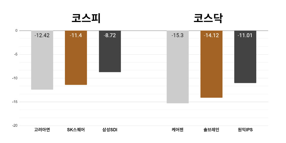 [오늘의 주목주] '금·은 가격 급락' 고려아연 주가 12%대 하락, 코스닥 케어젠도 15%대 내려 