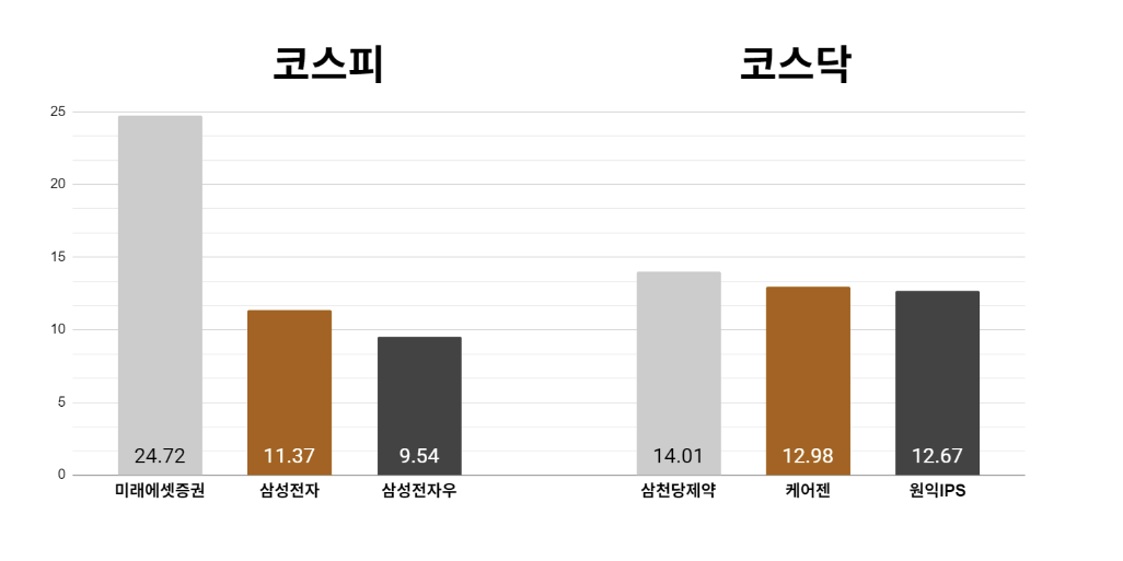 [오늘의 주목주] '스페이스X 지분 투자' 미래에셋증권 24%대 상승, 코스닥 삼천당제약 14%대 올라  