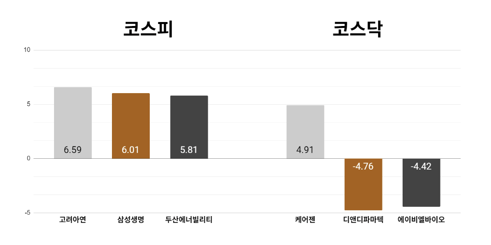 [오늘의 주목주] 2차전지 '복합동박 개발' 고려아연 주가 6%대 상승, 코스닥 케어젠도 4%대 올라