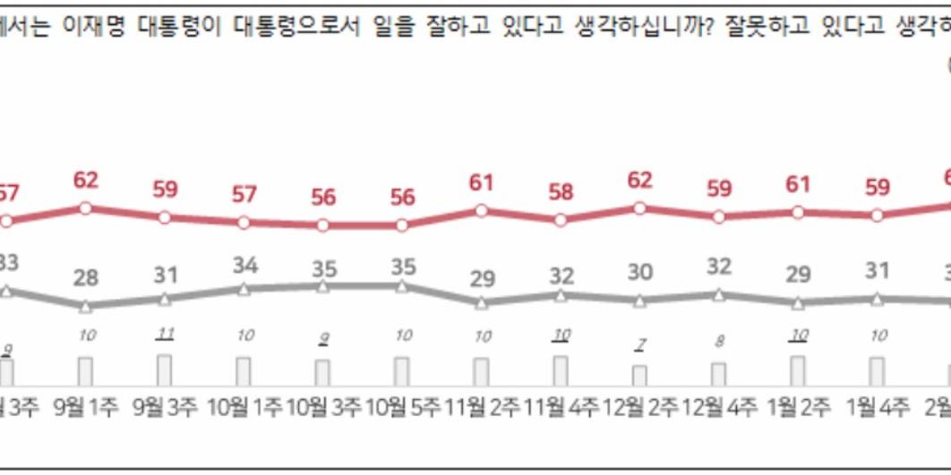 [전국지표조사] 이재명 지지율 63%로 4%p 올라, 6개월 만에 최고치