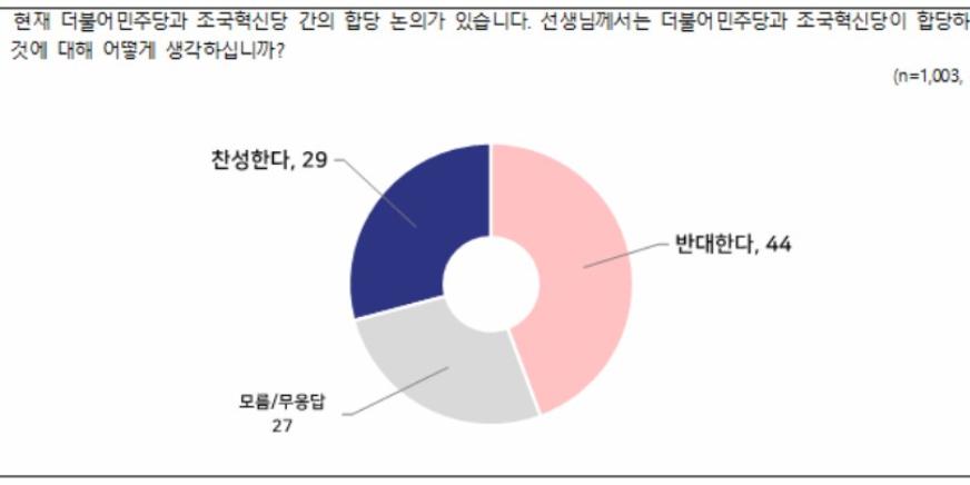 [전국지표조사] 민주당·혁신당 합당 '찬성' 29% '반대' 44%, 민주당 지지층은 '찬성' 47%
