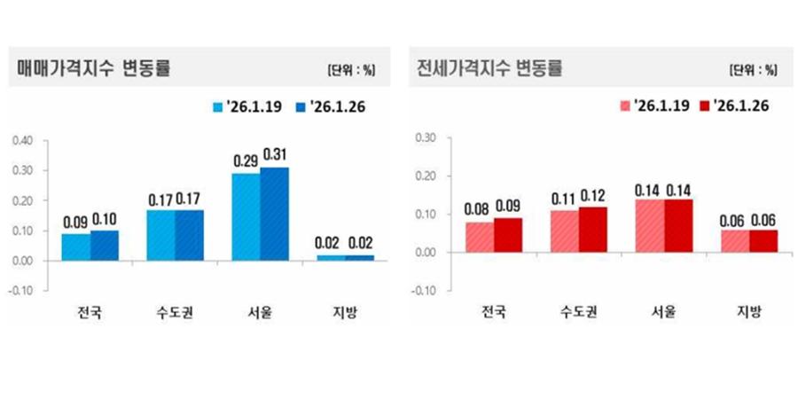 서울 아파트값 52주 연속 상승, 상승폭은 4주 만에 다소 둔화