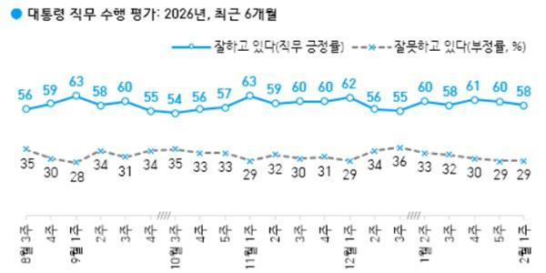 [한국갤럽] 이재명 지지율 58%로 2%p 하락, 중도층은 5%p 내린 60%