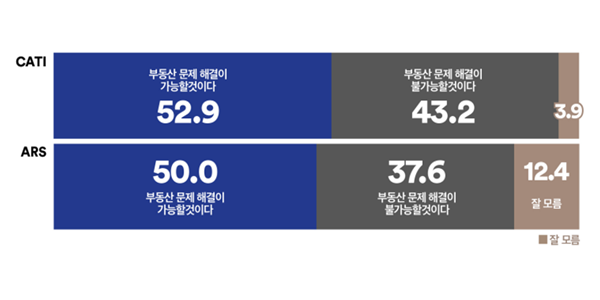 [여론조사꽃] 이재명의 부동산 해결, '가능' 52.9% vs '불가능' 43.2%, 수도권 '가능' 과반