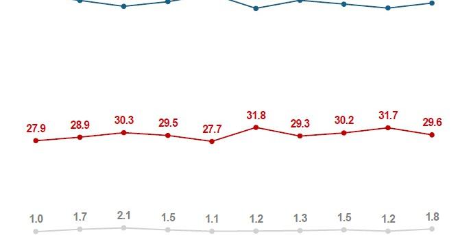 [여론조사꽃] 이재명 지지율 68.6%로 1.5%p 상승, 대구·경북 51.5% 긍정
