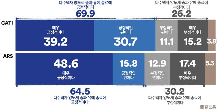 [여론조사꽃] 이재명 다주택자 양도세 중과 유예 종료, '긍정' 69.9% '부정' 26.2% 