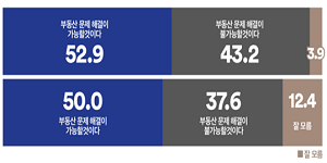 [여론조사꽃] 이재명의 부동산 해결 '가능' 52.9% vs '불가능' 43.2%, 수도권 '가능' 과반