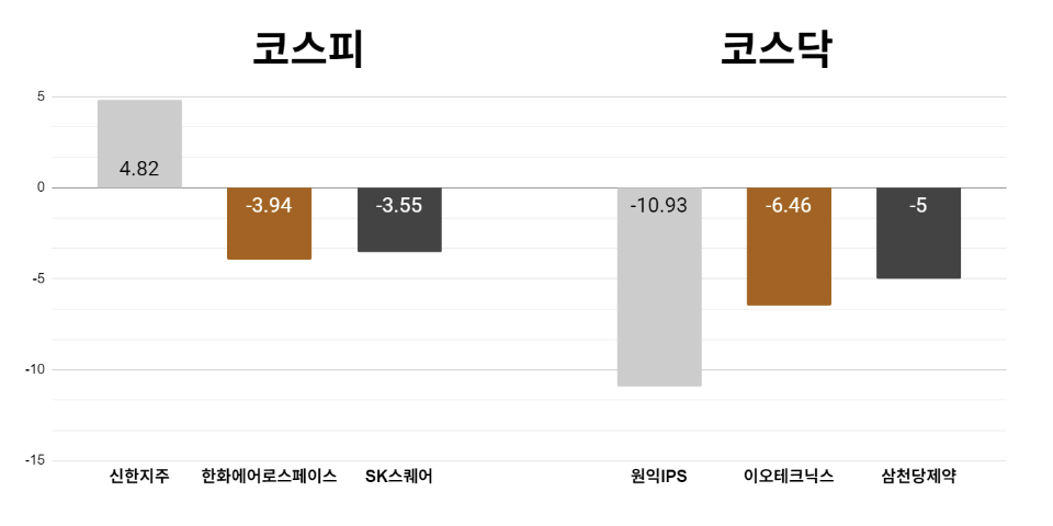 [오늘의 주목주] '주주환원 기대' 신한지주 주가 4%대 상승, 코스닥 원익IPS는 10%대 하락