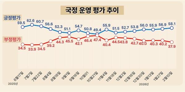 [조원씨앤아이] 이재명 지지율 58.1%로 1.2%p 상승, 대구·경북도 50.8%
