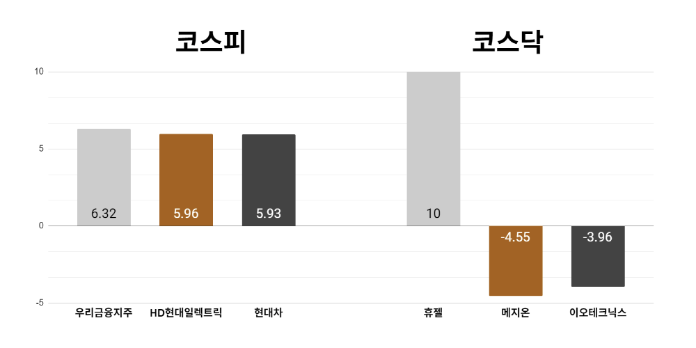 [오늘의 주목주] '주주환원 강화' 우리금융 주가 6%대 상승, 코스닥 휴젤도 10%대 올라