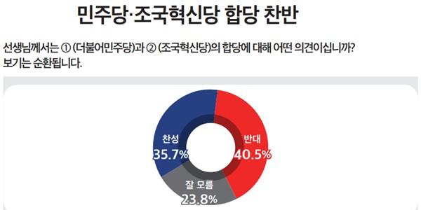 [미디어토마토] 민주당·혁신당 합당 '찬성' 35.7% '반대' 40.5%, 민주당 지지층은 과반 '찬성' 