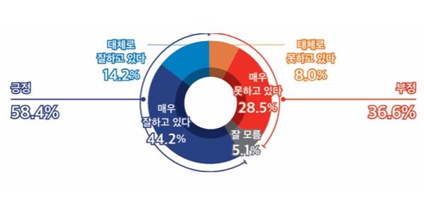 [미디어토마토] 이재명 지지율 58.4%%, 긍정 부정 격차 22.2%p로 벌어져