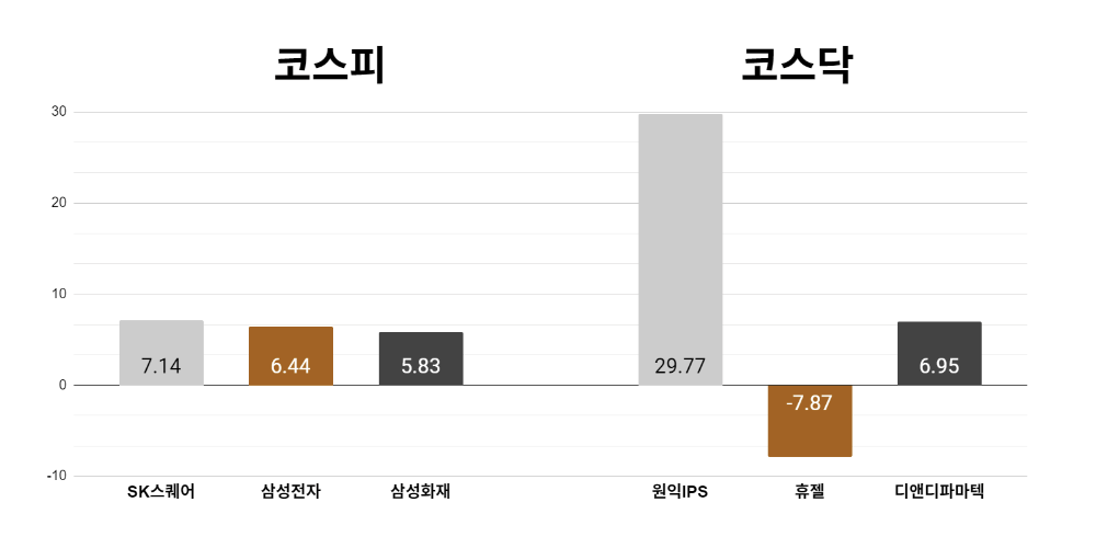 [오늘의 주목주] 'SK하이닉스 지분가치' SK스퀘어 주가 7%대 올라, 코스닥 원익IPS는 상한가 