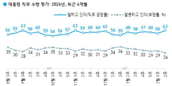 [한국갤럽] 이재명 지지율 63%로 5%p 상승, 긍정 이유는 '민생'과 '부동산'
