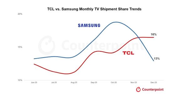 중국 TCL 작년 12월 TV 출하량 삼성전자 제치고 1위, 점유율 3%포인트 차이 
