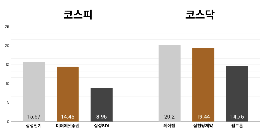 [오늘의 주목주] 'MLCC 가격 인상 기대' 삼성전기 주가 15%대 상승, 코스닥 케어젠도 20%대 올라 