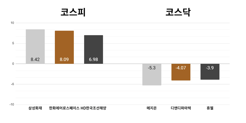 [오늘의 주목주] '보험주 강세' 삼성화재 주가 8%대 상승, 코스닥 메지온은 5%대 하락