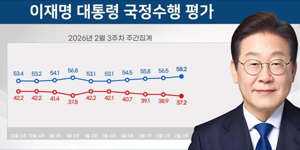[리얼미터] 이재명 지지율 58.2% 4주째 상승, 증시 호황과 다주택 규제 영향 