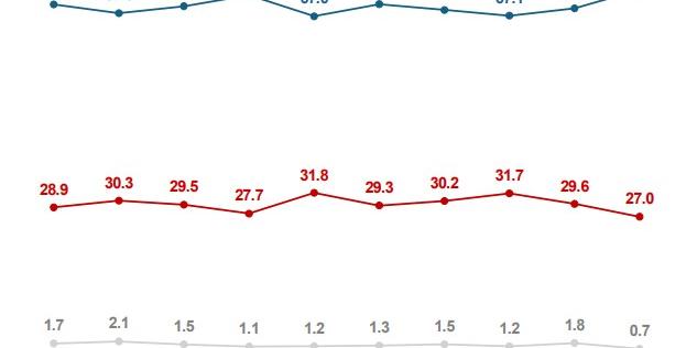 [여론조사꽃] 이재명 지지율 72.3%로 3.7%p 상승, 모든 지역·연령에서 '긍정' 우세