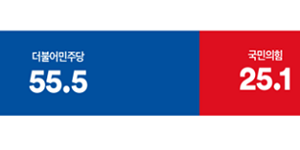 [여론조사꽃] 정당지지도 민주당 55.5% 국힘 25.1%, 중도층서 민주당이 국힘 3배