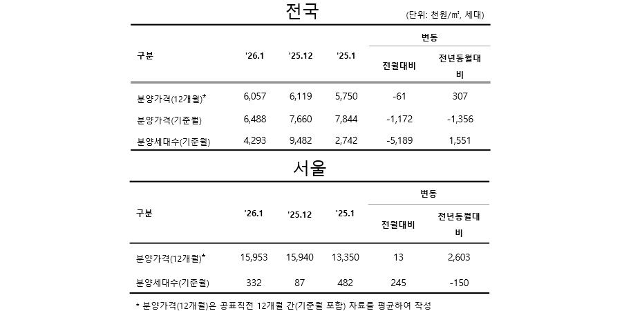 전국 민간 아파트 1㎡당 분양가 605만 원, 서울은 1595만 원으로 상승