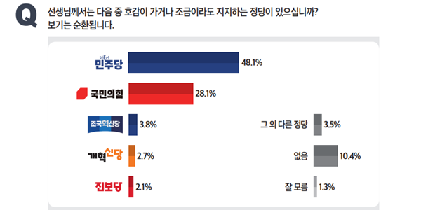 [미디어토마토] 정당지지도 민주당 48.1% 국힘 28.1%, 모든 연령에서 민주당 우위