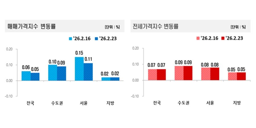 '다주택자 강공 먹혔나' 강남 3구·용산 아파트값 하락 전환, 용인 수지 상승세