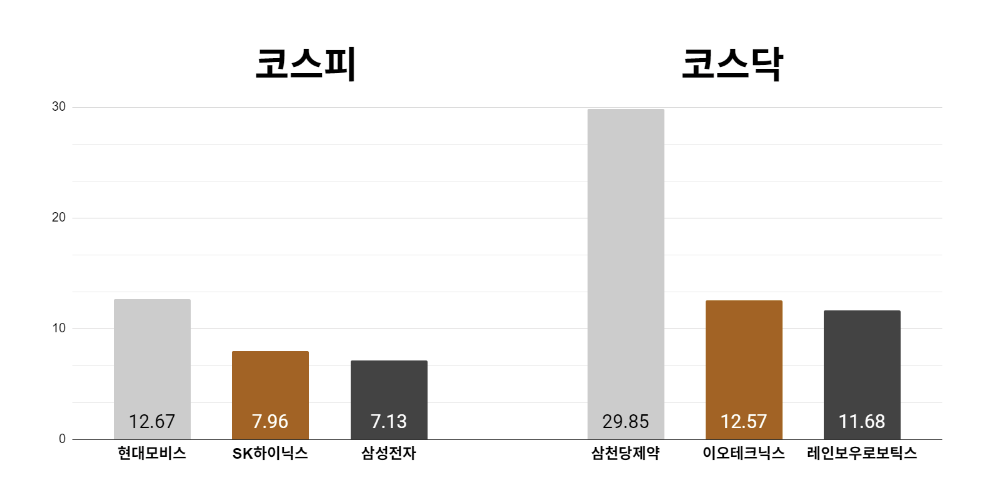 [오늘의 주목주] '피지컬 AI 재부각' 현대모비스 주가 12%대 올라, 코스닥 삼천당제약 상한가 