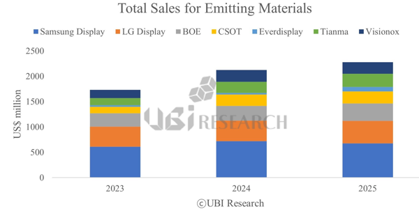 OLED 발광재료 시장 2025년 7.2% 성장, 구매비중 중국이 한국 추월