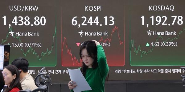 코스피 7일 만 '숨고르기' 6240선 마감, 외국인 '7조 매도폭탄'에 환율 1439.7원까지 상승