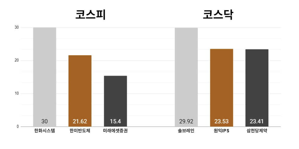 [오늘의 주목주] 'UAE의 천궁-Ⅱ추가 도입 요청' 한화시스템 상한가, 코스닥 솔브레인도 상한가 