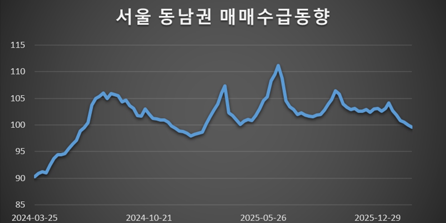 서울 아파트 매수심리 5주 연속 하락, 강남3구 1년여 만에 공급 우위로
