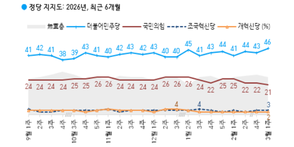 [한국갤럽] 정당지지도 민주당 46% vs 국힘 21%, 격차 벌어져 21%p → 25%p