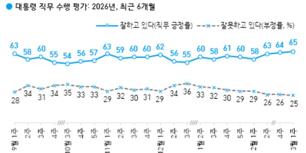 [한국갤럽] 이재명 지지율 65%로 1%p 올라, 긍정 이유 '경제·민생' '부동산'