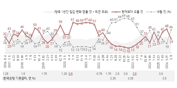[한국갤럽] 집값 전망 '하락' 46% vs '상승' 29%, 광주·전라는 절반 이상 '하락' 응답