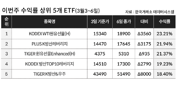 [이주의 ETF] 삼성자산운용 'KODEX WTI원유선물(H)' 23%대 올라 상승률 1위, 방산·코스피 곱버스도 강세