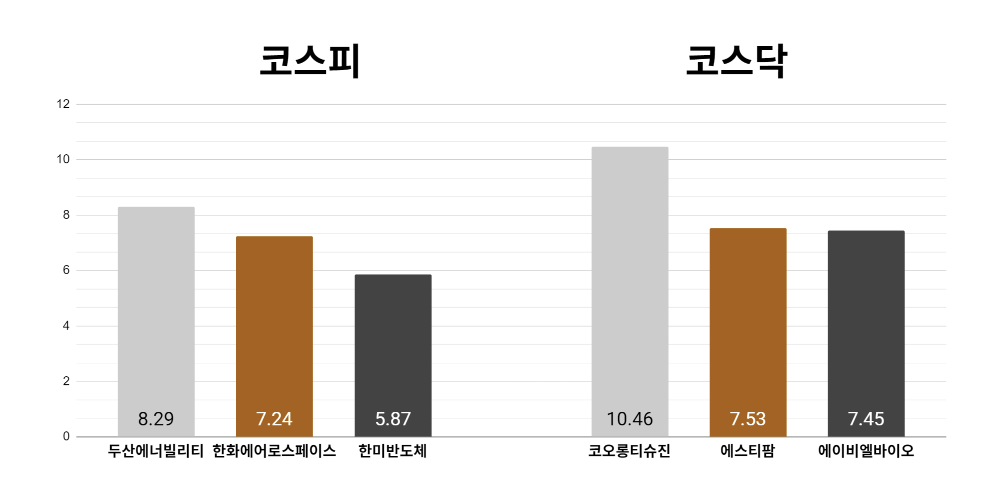 [오늘의 주목주] '가스터빈 공급 계약' 두산에너빌리티 주가 8%대 상승, 코스닥 코오롱티슈진도 10%대 올라  