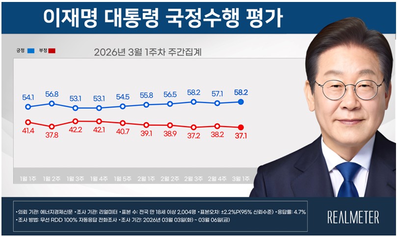 [리얼미터] 이재명 지지율 58.2%로 1.1%p 올라, 위기 관리 긍정적 평가