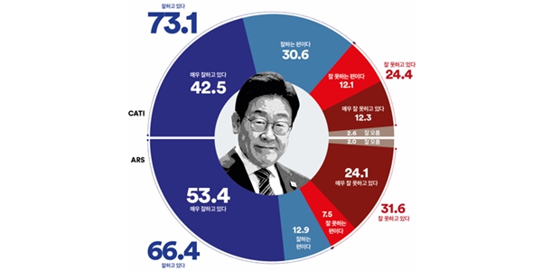 [여론조사꽃] 이재명 지지율 73.1%, 모든 지역·연령에서 '긍정' 우세