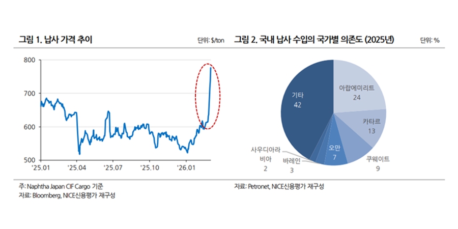 한화솔루션·DL케미칼 100달러 상방 뚫린 유가에 긴장, 여천NCC 이란사태 장기화에 구조조정 압박 커져